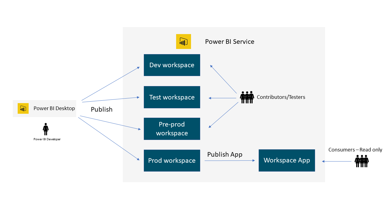 power-bi-governance-best-practices-microsoft-power-bi-vrogue-co